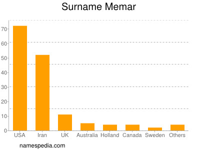 nom Memar