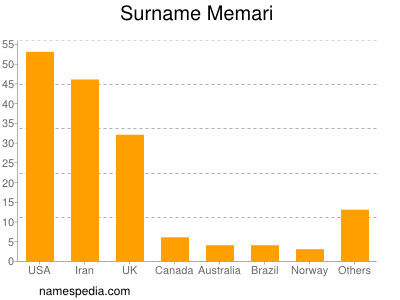 Surname Memari