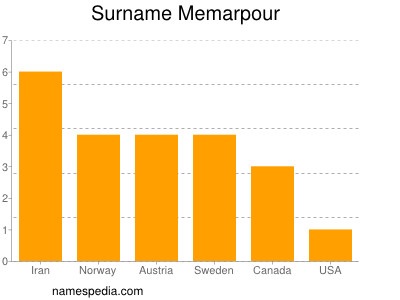 Familiennamen Memarpour