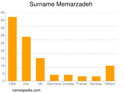 Surname Memarzadeh