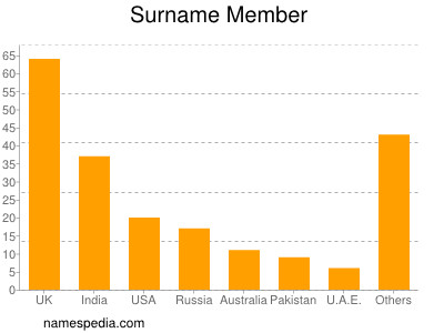 Familiennamen Member