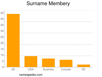 Surname Membery