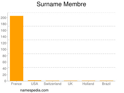 Familiennamen Membre