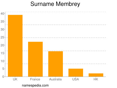 Surname Membrey