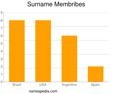 Surname Membribes