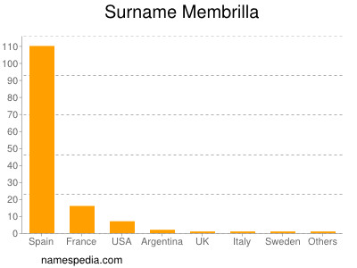 Surname Membrilla