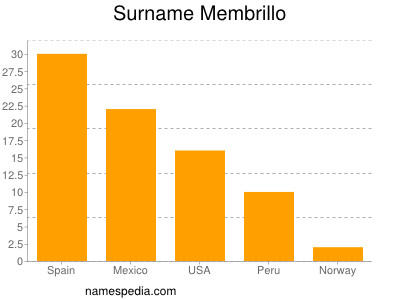 Surname Membrillo