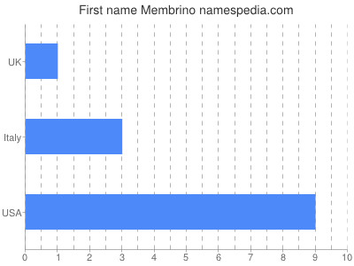 Vornamen Membrino