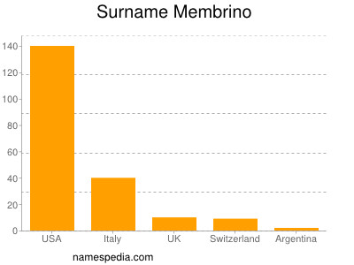 Familiennamen Membrino