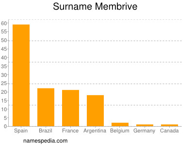 Surname Membrive