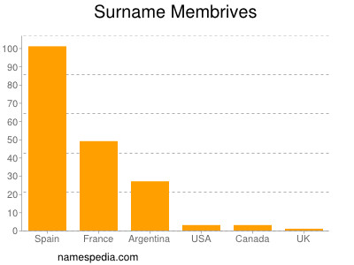 Familiennamen Membrives