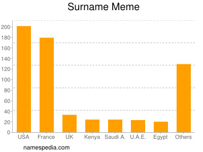 Surname Meme