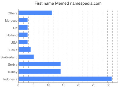 Given name Memed