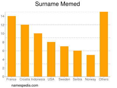 Familiennamen Memed