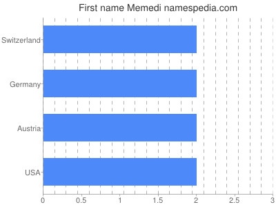 Given name Memedi