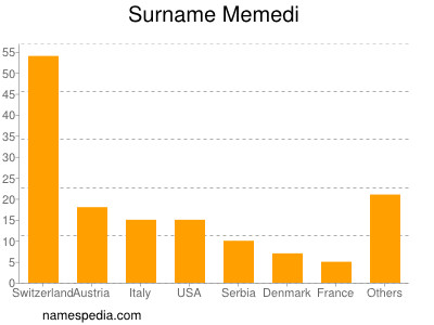 Surname Memedi