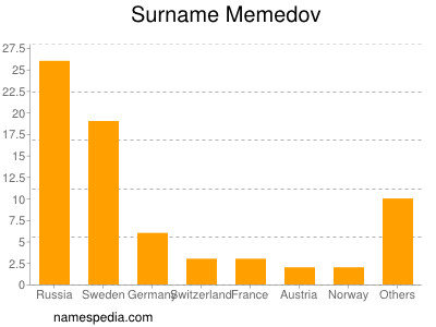 Familiennamen Memedov