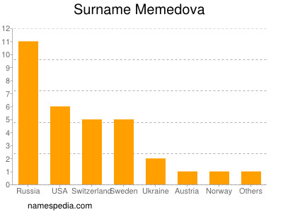 Familiennamen Memedova