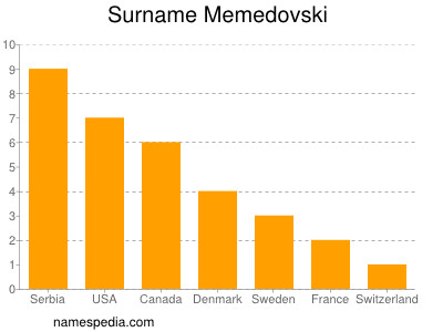 Familiennamen Memedovski