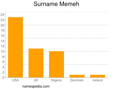 Surname Memeh