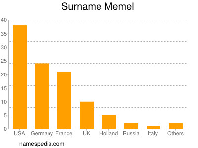 Familiennamen Memel