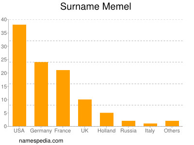 nom Memel