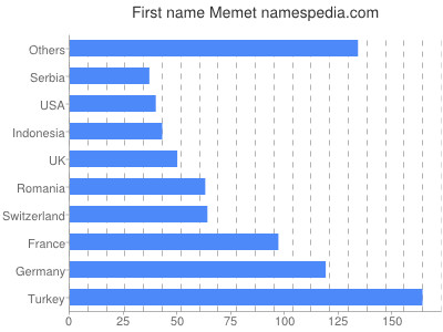 prenom Memet