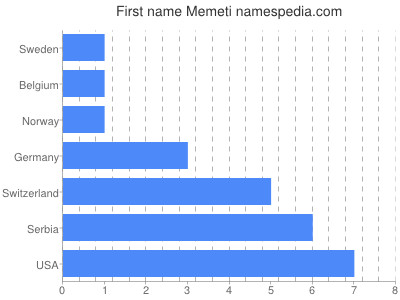 Vornamen Memeti