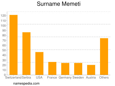 Surname Memeti