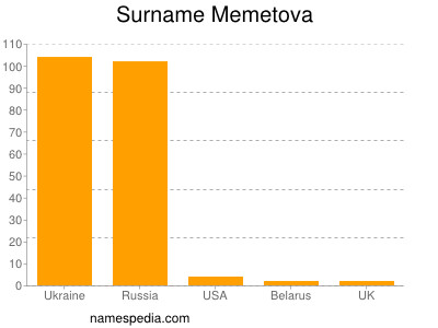 Familiennamen Memetova