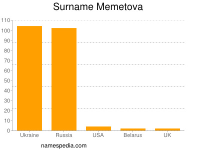 nom Memetova