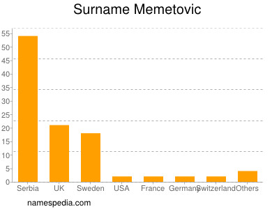 Familiennamen Memetovic