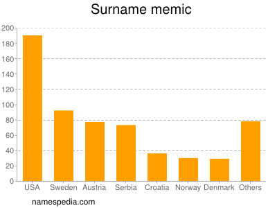 Surname Memic