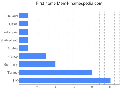 Vornamen Memik