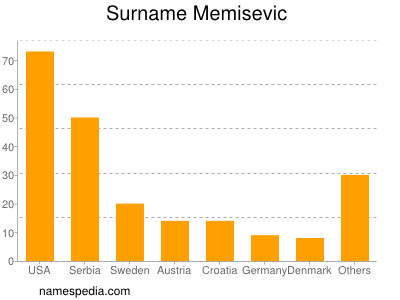 Familiennamen Memisevic