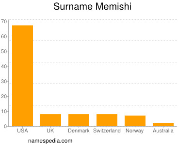 Familiennamen Memishi