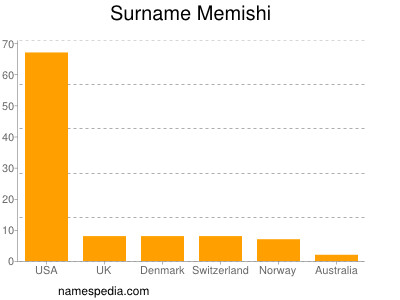 nom Memishi