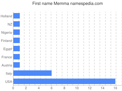 Vornamen Memma