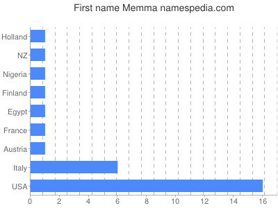 Given name Memma