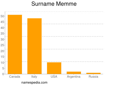 Surname Memme