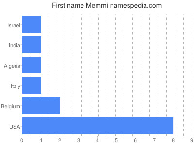 Given name Memmi