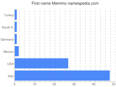 Vornamen Memmo