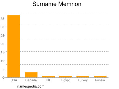 Familiennamen Memnon