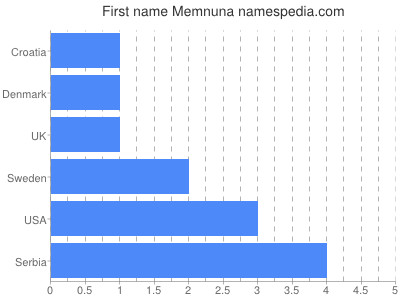 Vornamen Memnuna