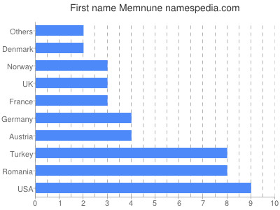 Vornamen Memnune