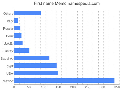 prenom Memo