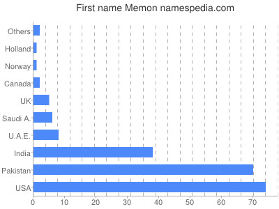 prenom Memon