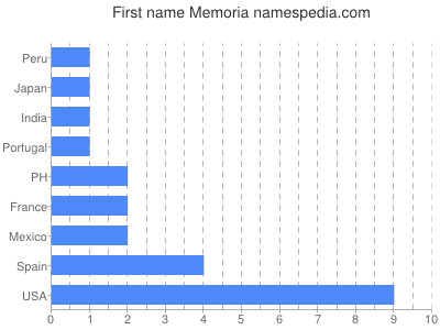 prenom Memoria