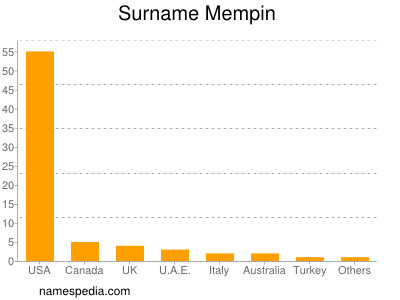 Familiennamen Mempin