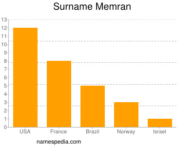 Familiennamen Memran